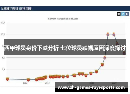 西甲球员身价下跌分析 七位球员跌幅原因深度探讨